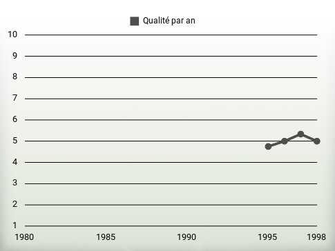 Qualité par an