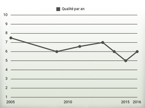 Qualité par an