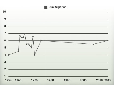 Qualité par an