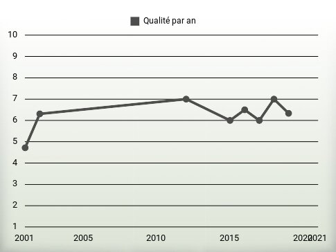 Qualité par an