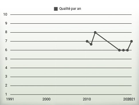 Qualité par an