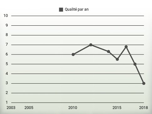 Qualité par an