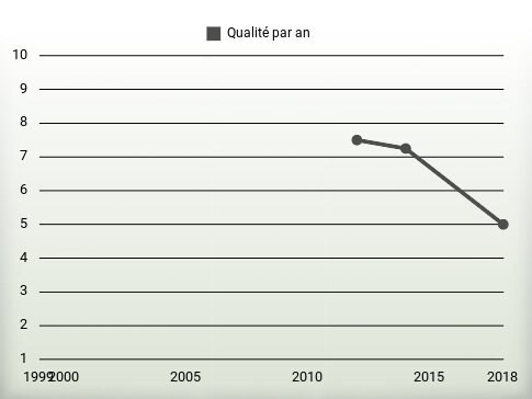 Qualité par an