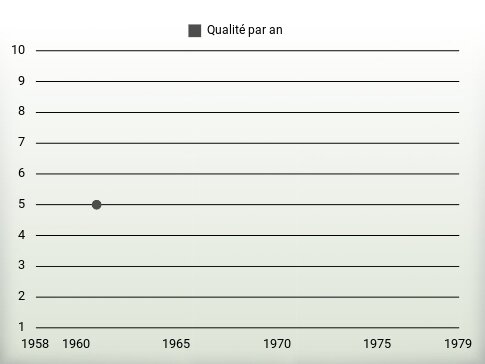 Qualité par an