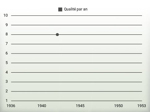 Qualité par an