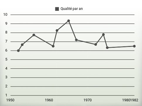 Qualité par an