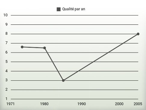 Qualité par an