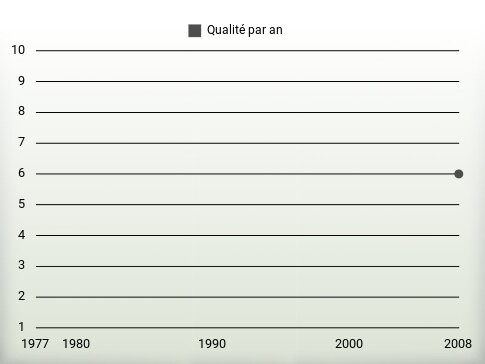 Qualité par an