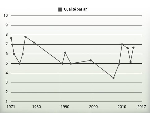 Qualité par an