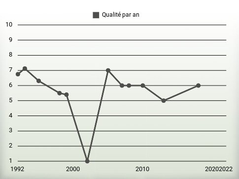 Qualité par an