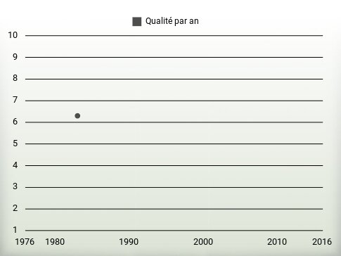 Qualité par an