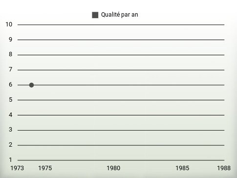 Qualité par an