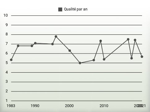 Qualité par an