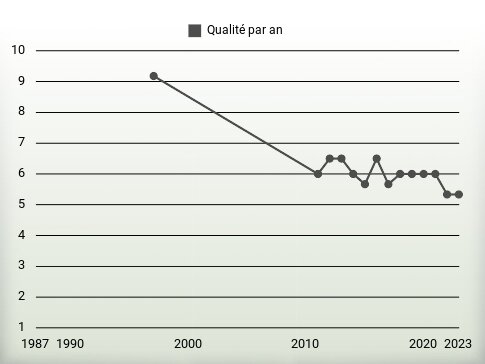 Qualité par an