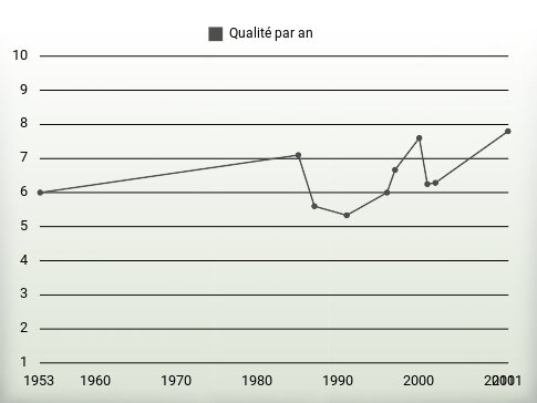 Qualité par an