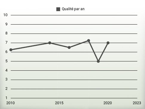 Qualité par an