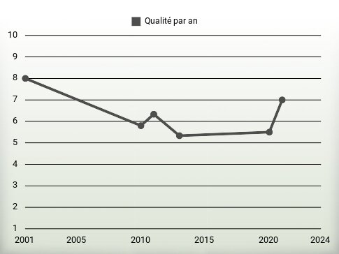 Qualité par an