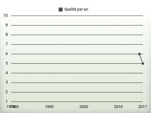 Qualité par an