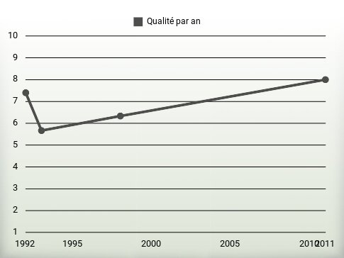 Qualité par an