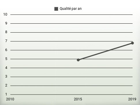 Qualité par an