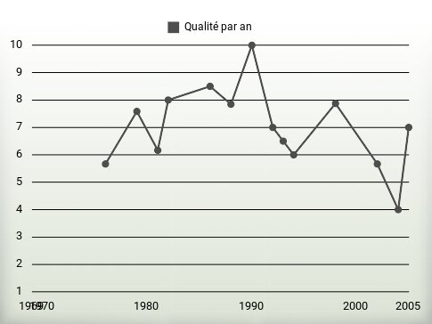 Qualité par an