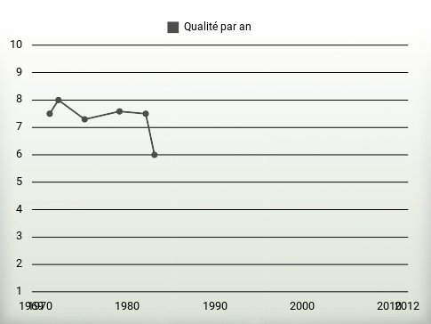 Qualité par an