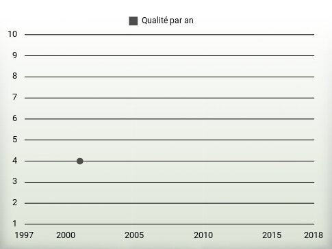 Qualité par an