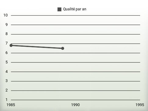 Qualité par an