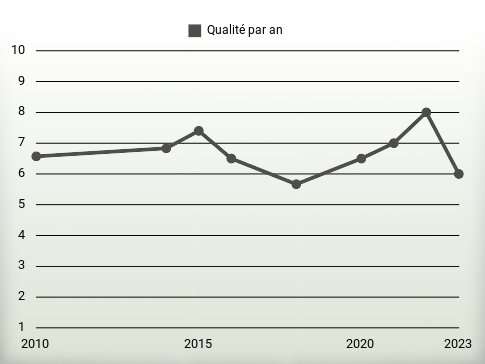 Qualité par an