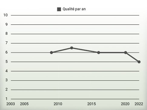 Qualité par an