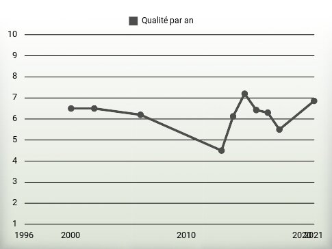 Qualité par an