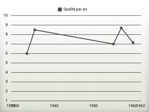 Qualité par an