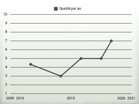 Qualité par an