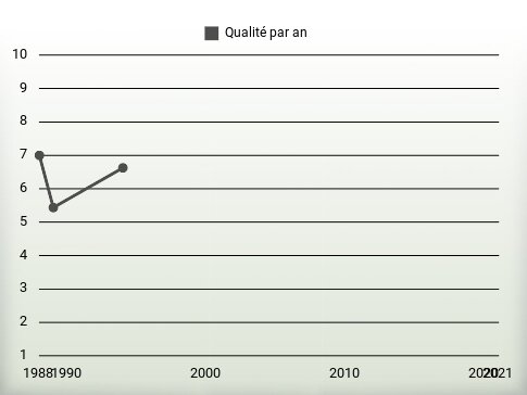 Qualité par an