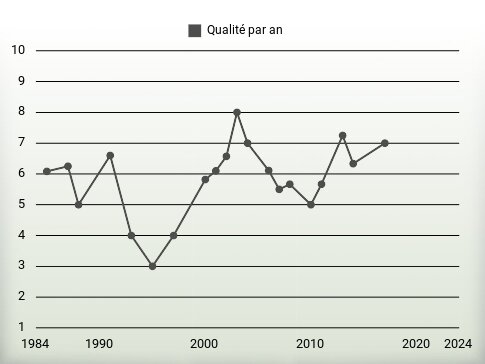 Qualité par an