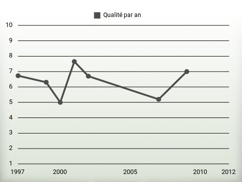 Qualité par an