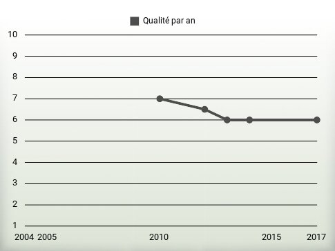 Qualité par an