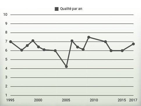 Qualité par an