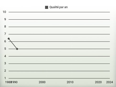 Qualité par an