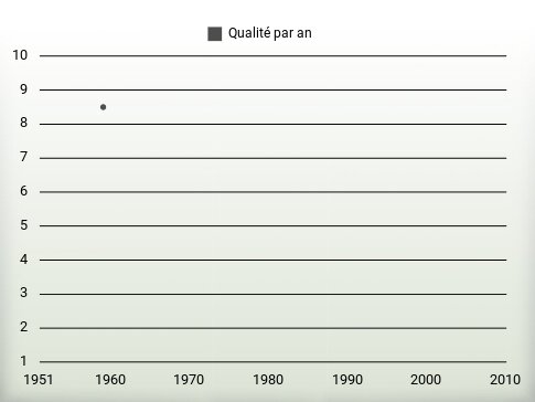 Qualité par an