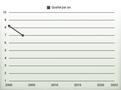 Qualité par an