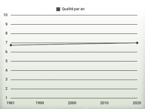 Qualité par an