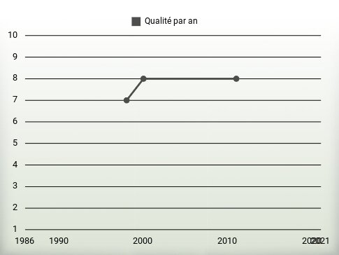 Qualité par an