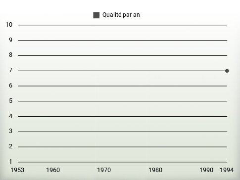 Qualité par an