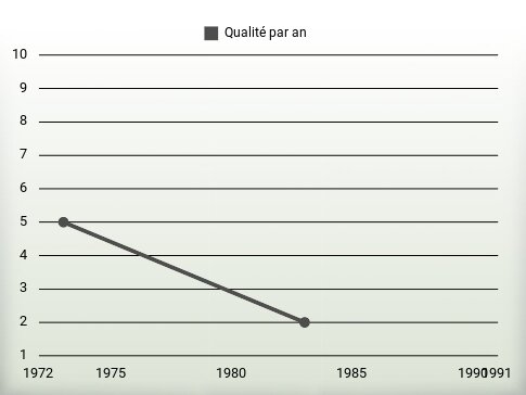 Qualité par an