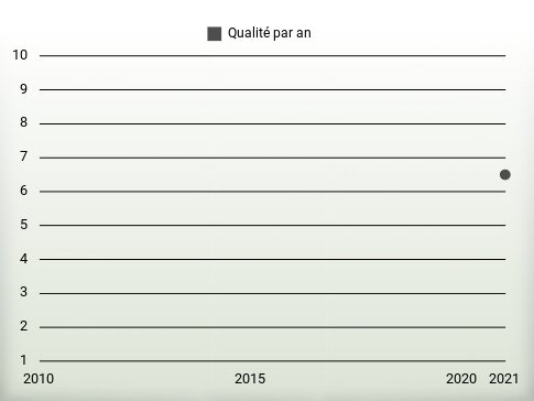 Qualité par an