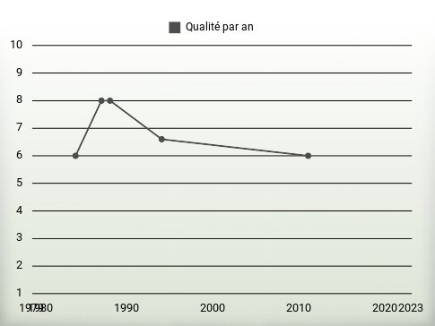 Qualité par an