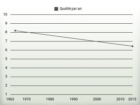 Qualité par an