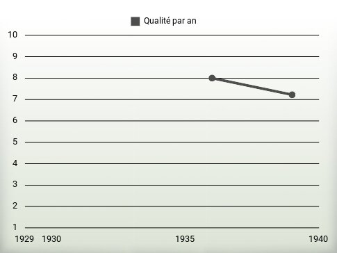 Qualité par an