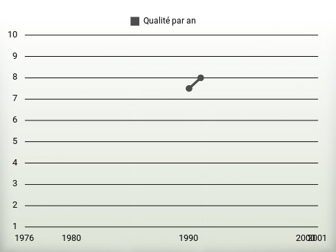 Qualité par an